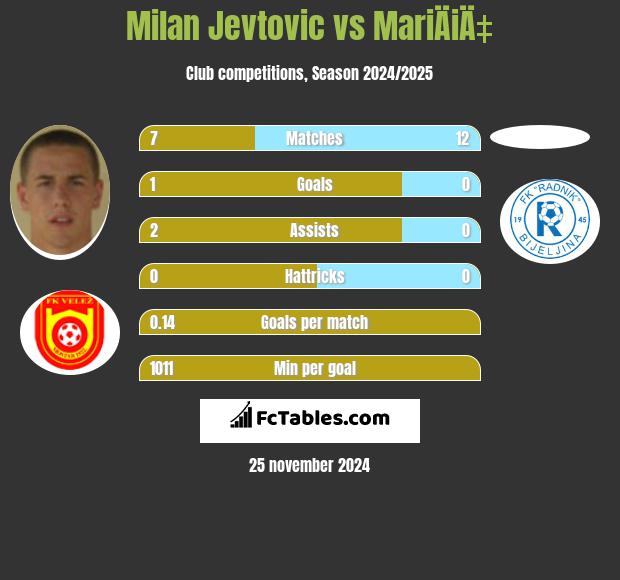 Milan Jevtovic vs MariÄiÄ‡ h2h player stats