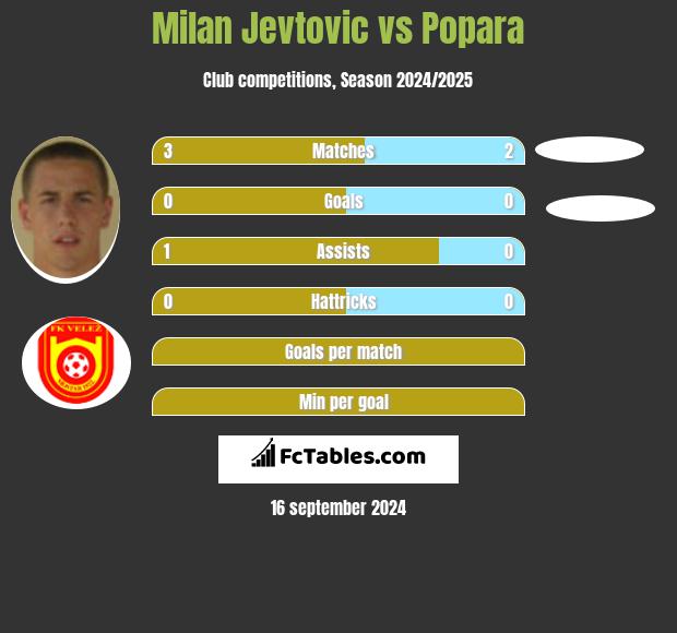 Milan Jevtovic vs Popara h2h player stats