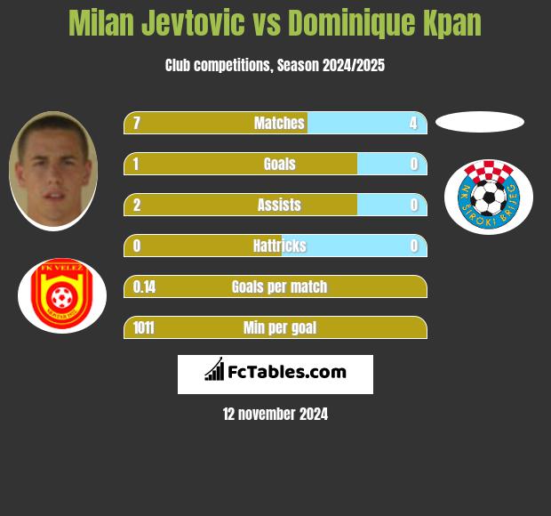 Milan Jevtovic vs Dominique Kpan h2h player stats