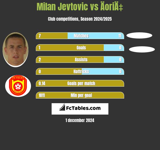 Milan Jevtovic vs ÄoriÄ‡ h2h player stats