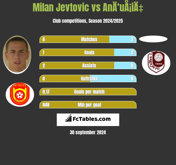 Milan Jevtovic vs AnÄ‘uÅ¡iÄ‡ h2h player stats