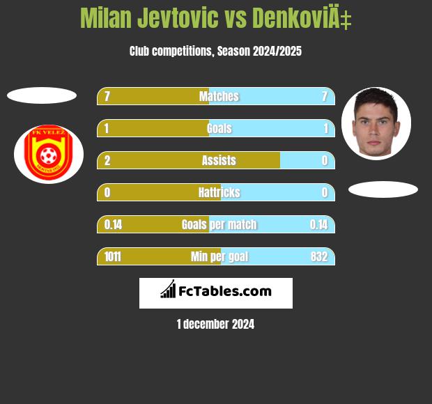 Milan Jevtovic vs DenkoviÄ‡ h2h player stats