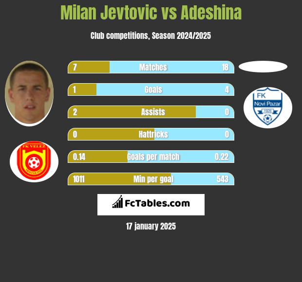 Milan Jevtovic vs Adeshina h2h player stats