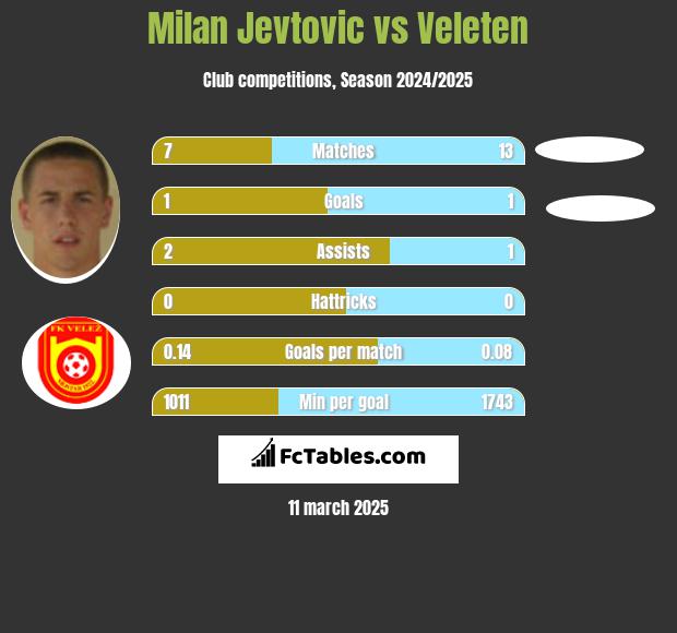 Milan Jevtovic vs Veleten h2h player stats