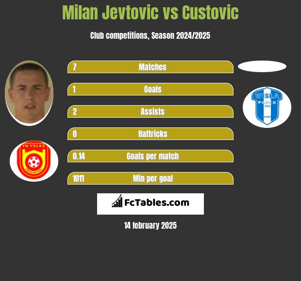 Milan Jevtovic vs Custovic h2h player stats