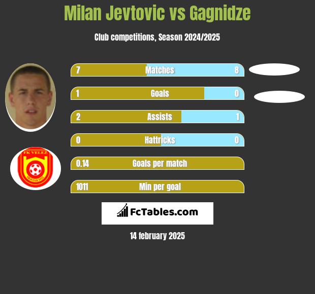 Milan Jevtovic vs Gagnidze h2h player stats