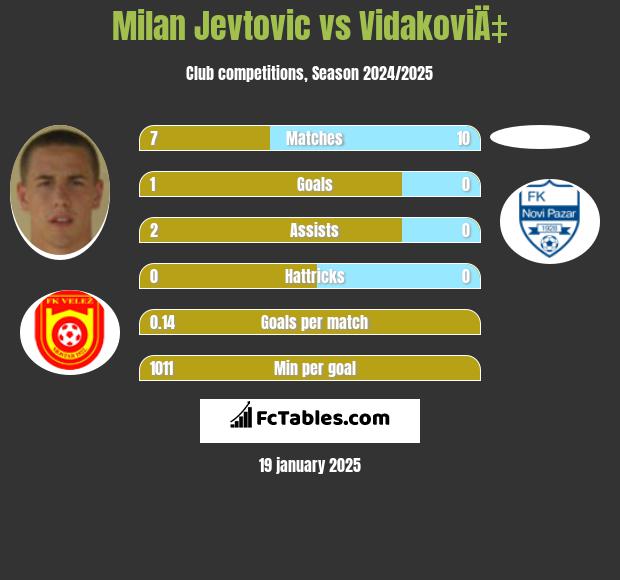 Milan Jevtovic vs VidakoviÄ‡ h2h player stats