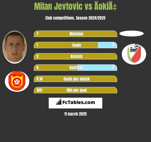 Milan Jevtovic vs ÄokiÄ‡ h2h player stats