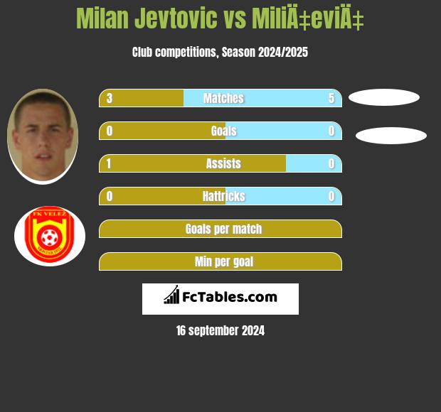 Milan Jevtovic vs MiliÄ‡eviÄ‡ h2h player stats