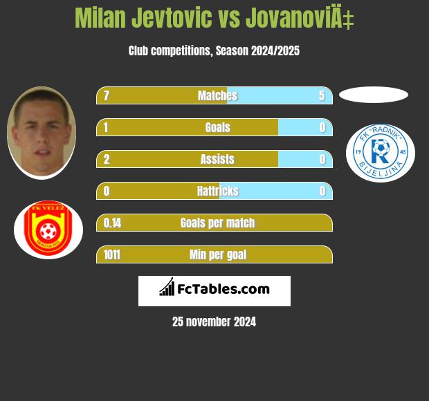 Milan Jevtovic vs JovanoviÄ‡ h2h player stats