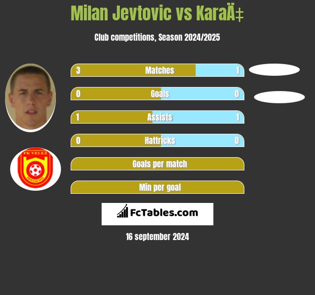 Milan Jevtovic vs KaraÄ‡ h2h player stats