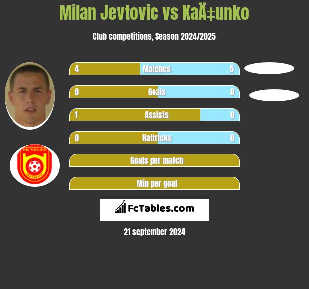 Milan Jevtovic vs KaÄ‡unko h2h player stats