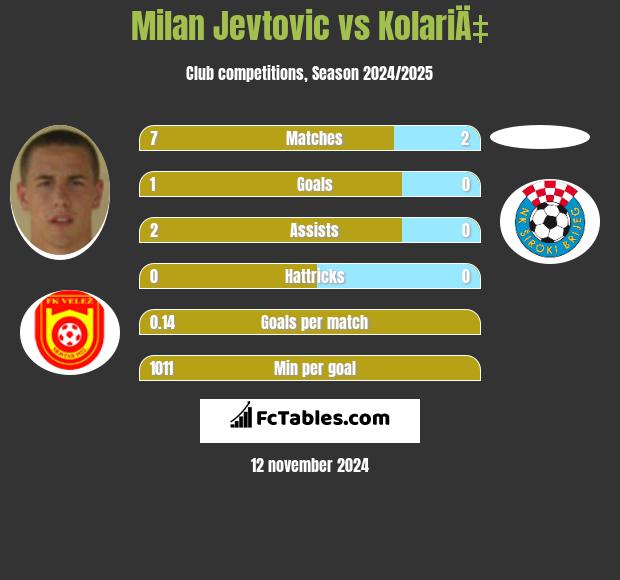 Milan Jevtovic vs KolariÄ‡ h2h player stats