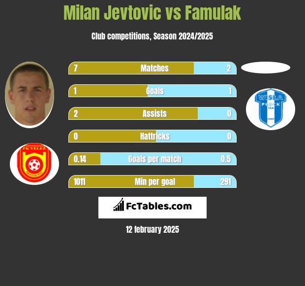 Milan Jevtovic vs Famulak h2h player stats