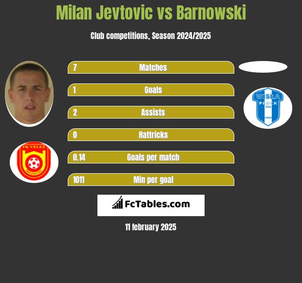 Milan Jevtovic vs Barnowski h2h player stats