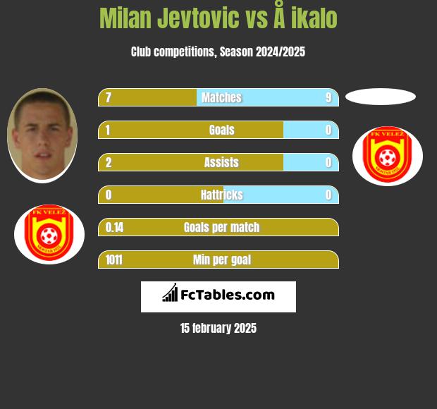 Milan Jevtovic vs Å ikalo h2h player stats