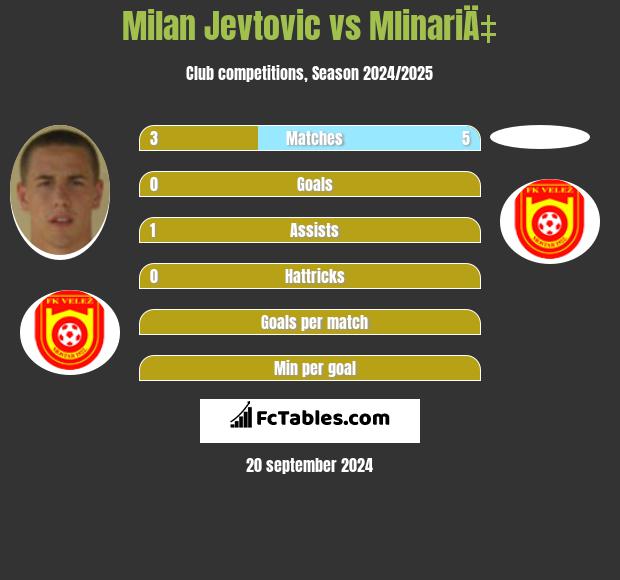 Milan Jevtovic vs MlinariÄ‡ h2h player stats