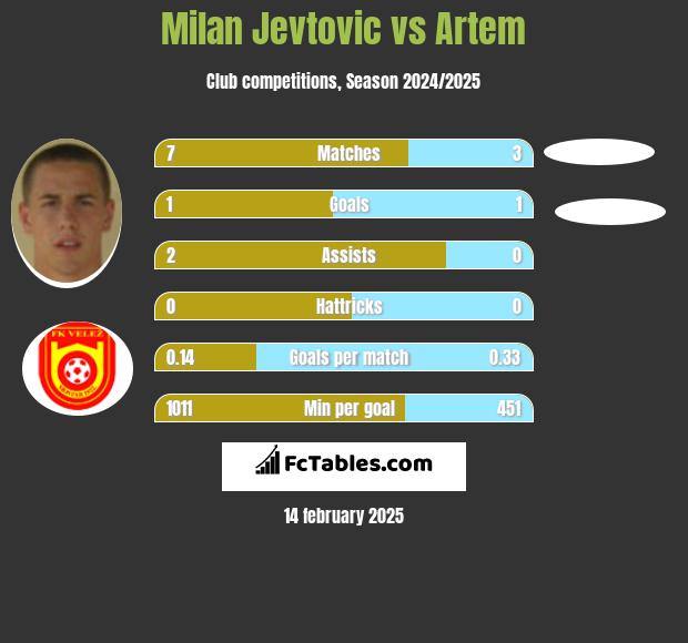 Milan Jevtovic vs Artem h2h player stats