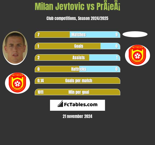 Milan Jevtovic vs PrÅ¡eÅ¡ h2h player stats