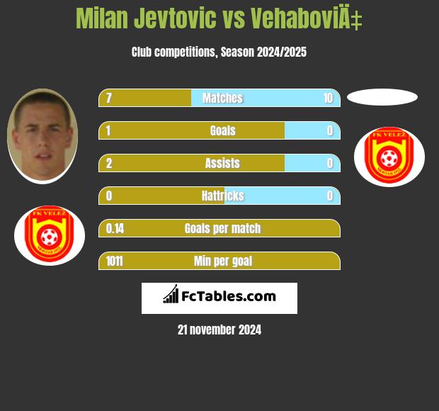 Milan Jevtovic vs VehaboviÄ‡ h2h player stats