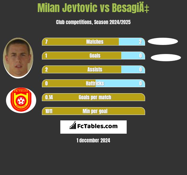 Milan Jevtovic vs BesagiÄ‡ h2h player stats