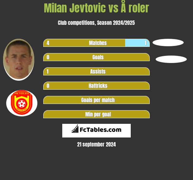 Milan Jevtovic vs Å roler h2h player stats