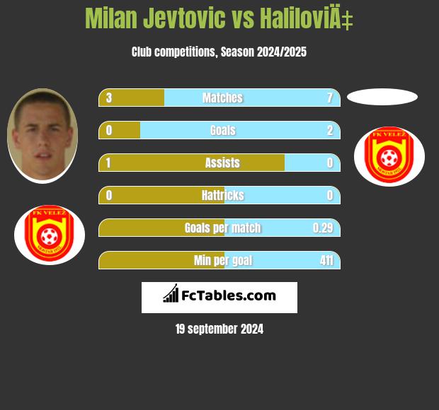 Milan Jevtovic vs HaliloviÄ‡ h2h player stats