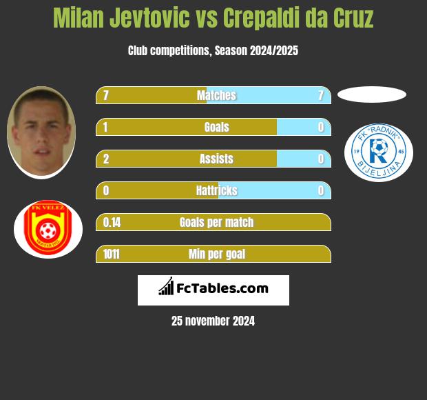 Milan Jevtovic vs Crepaldi da Cruz h2h player stats