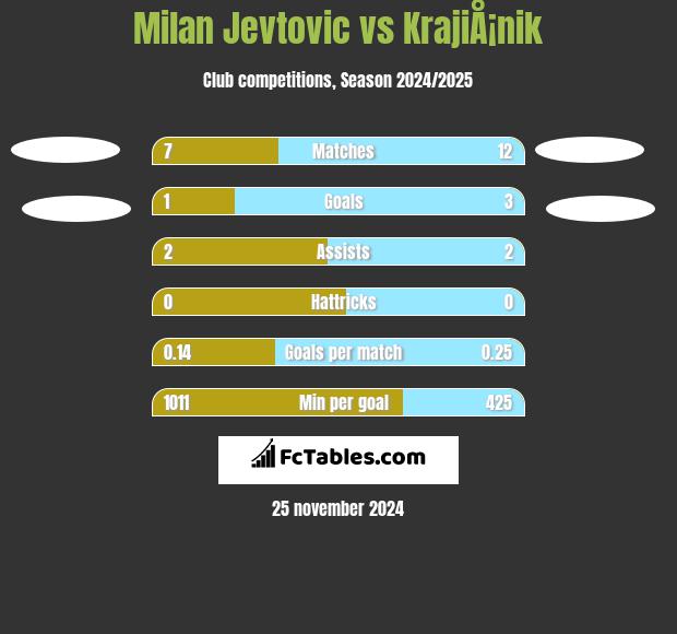 Milan Jevtovic vs KrajiÅ¡nik h2h player stats