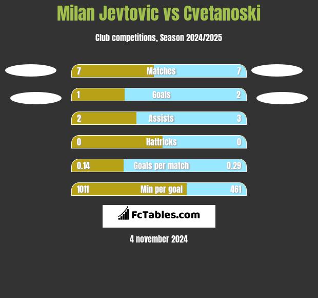 Milan Jevtovic vs Cvetanoski h2h player stats