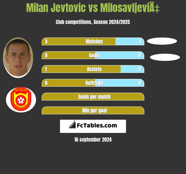 Milan Jevtovic vs MilosavljeviÄ‡ h2h player stats