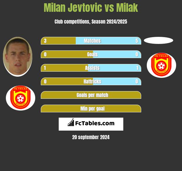 Milan Jevtovic vs Milak h2h player stats