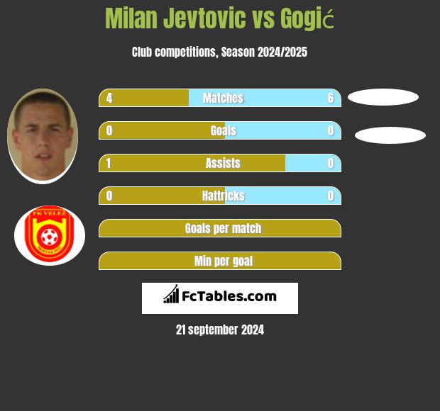 Milan Jevtovic vs Gogić h2h player stats