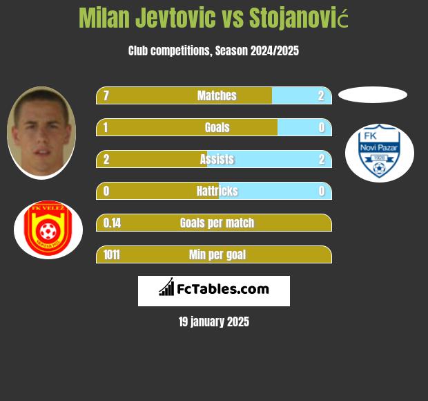 Milan Jevtovic vs Stojanović h2h player stats