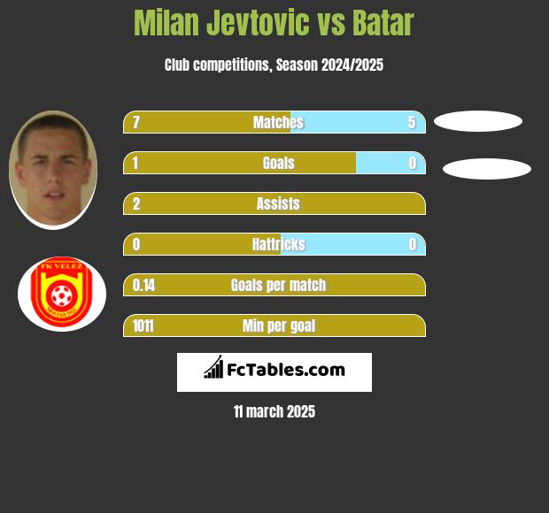 Milan Jevtovic vs Batar h2h player stats