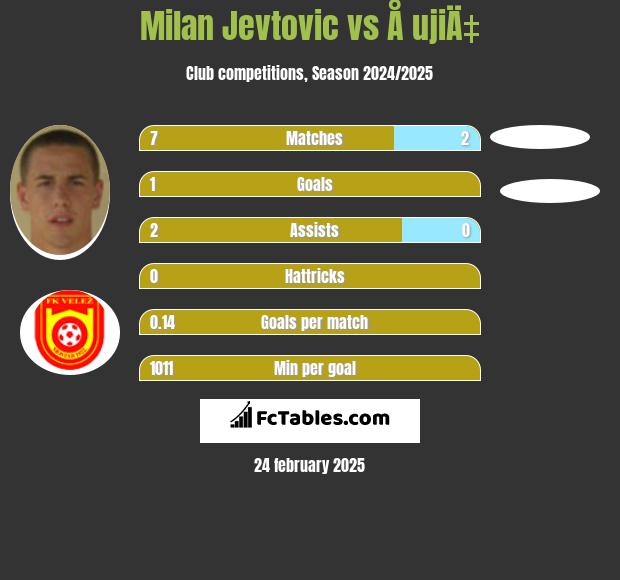 Milan Jevtovic vs Å ujiÄ‡ h2h player stats