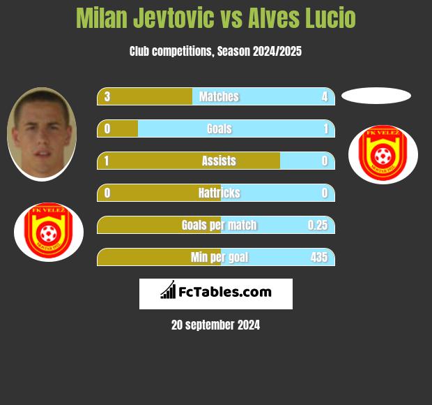 Milan Jevtovic vs Alves Lucio h2h player stats