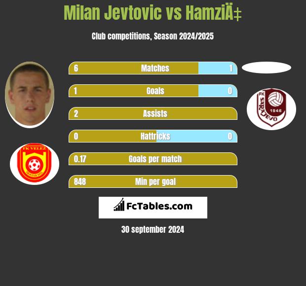 Milan Jevtovic vs HamziÄ‡ h2h player stats