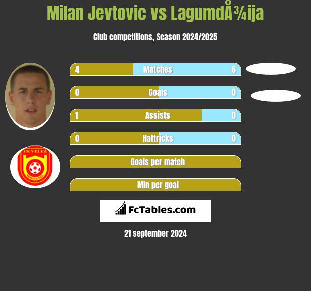 Milan Jevtovic vs LagumdÅ¾ija h2h player stats