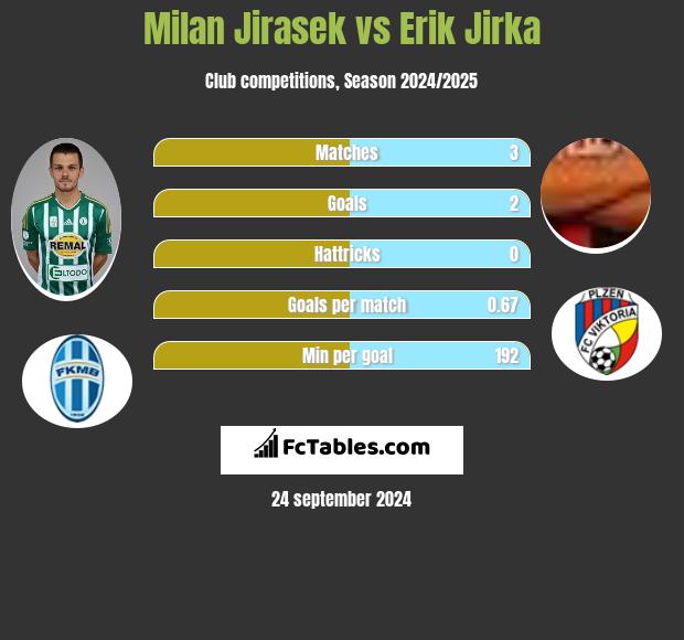 Milan Jirasek vs Erik Jirka h2h player stats