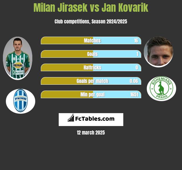 Milan Jirasek vs Jan Kovarik h2h player stats