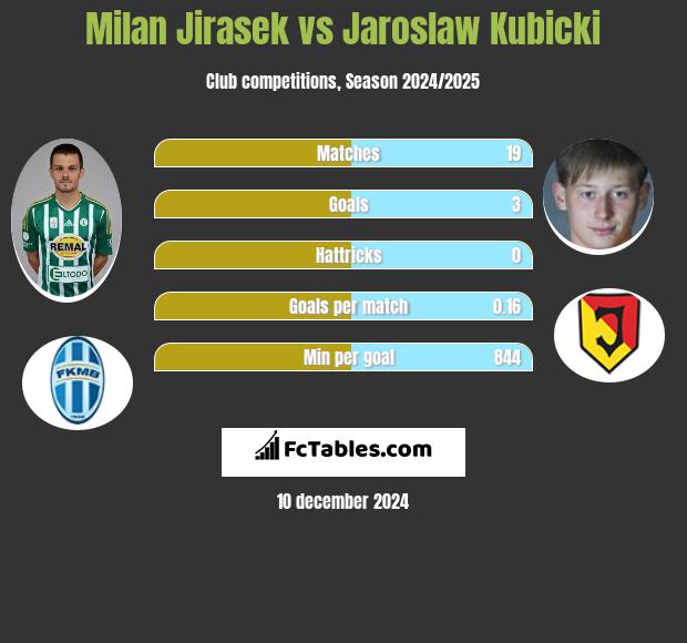 Milan Jirasek vs Jarosław Kubicki h2h player stats