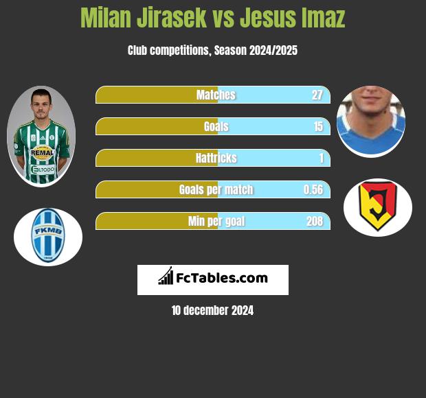 Milan Jirasek vs Jesus Imaz h2h player stats