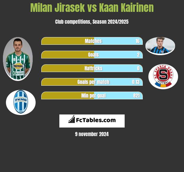 Milan Jirasek vs Kaan Kairinen h2h player stats