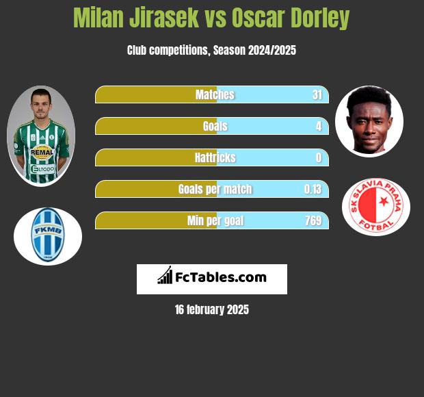 Milan Jirasek vs Oscar Dorley h2h player stats