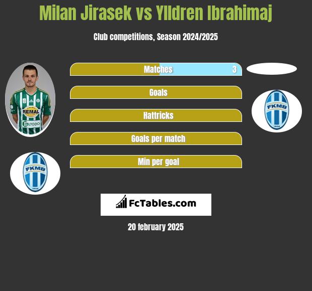 Milan Jirasek vs Ylldren Ibrahimaj h2h player stats