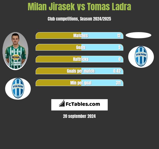 Milan Jirasek vs Tomas Ladra h2h player stats