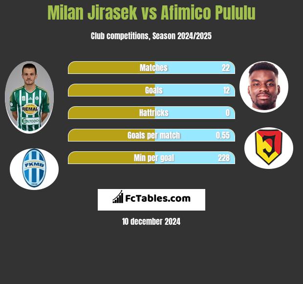 Milan Jirasek vs Afimico Pululu h2h player stats