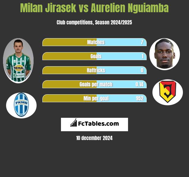 Milan Jirasek vs Aurelien Nguiamba h2h player stats