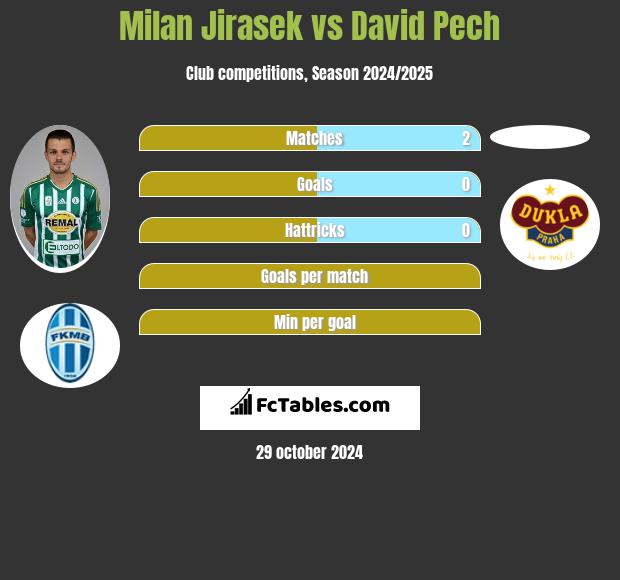 Milan Jirasek vs David Pech h2h player stats